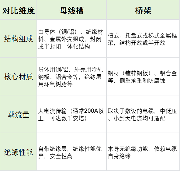 母线槽和桥架的区别是什么？一篇读懂两者核心差异